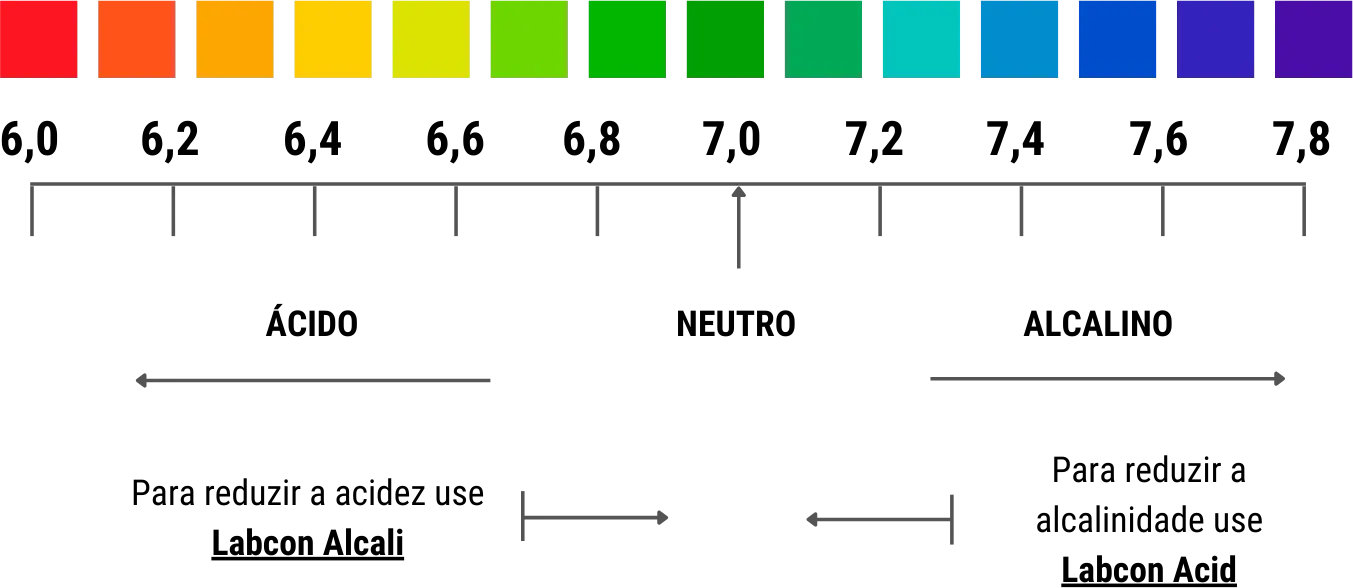 tabela de pH